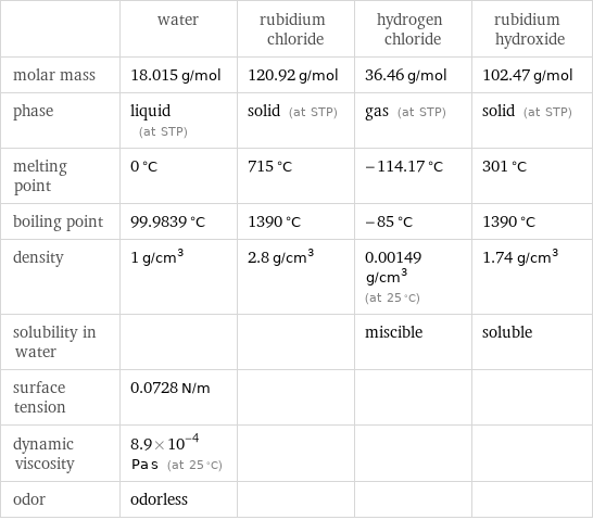  | water | rubidium chloride | hydrogen chloride | rubidium hydroxide molar mass | 18.015 g/mol | 120.92 g/mol | 36.46 g/mol | 102.47 g/mol phase | liquid (at STP) | solid (at STP) | gas (at STP) | solid (at STP) melting point | 0 °C | 715 °C | -114.17 °C | 301 °C boiling point | 99.9839 °C | 1390 °C | -85 °C | 1390 °C density | 1 g/cm^3 | 2.8 g/cm^3 | 0.00149 g/cm^3 (at 25 °C) | 1.74 g/cm^3 solubility in water | | | miscible | soluble surface tension | 0.0728 N/m | | |  dynamic viscosity | 8.9×10^-4 Pa s (at 25 °C) | | |  odor | odorless | | | 