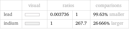  | visual | ratios | | comparisons lead | | 0.003736 | 1 | 99.63% smaller indium | | 1 | 267.7 | 26666% larger
