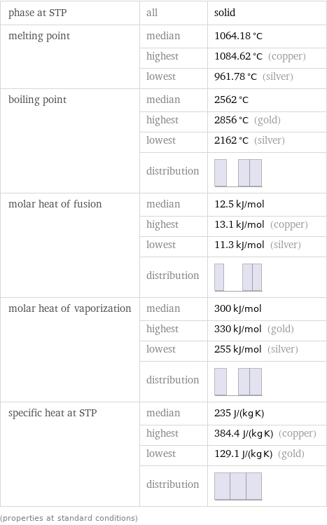 phase at STP | all | solid melting point | median | 1064.18 °C  | highest | 1084.62 °C (copper)  | lowest | 961.78 °C (silver) boiling point | median | 2562 °C  | highest | 2856 °C (gold)  | lowest | 2162 °C (silver)  | distribution |  molar heat of fusion | median | 12.5 kJ/mol  | highest | 13.1 kJ/mol (copper)  | lowest | 11.3 kJ/mol (silver)  | distribution |  molar heat of vaporization | median | 300 kJ/mol  | highest | 330 kJ/mol (gold)  | lowest | 255 kJ/mol (silver)  | distribution |  specific heat at STP | median | 235 J/(kg K)  | highest | 384.4 J/(kg K) (copper)  | lowest | 129.1 J/(kg K) (gold)  | distribution |  (properties at standard conditions)