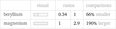  | visual | ratios | | comparisons beryllium | | 0.34 | 1 | 66% smaller magnesium | | 1 | 2.9 | 190% larger