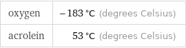 oxygen | -183 °C (degrees Celsius) acrolein | 53 °C (degrees Celsius)