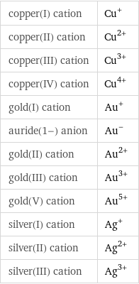 copper(I) cation | Cu^+ copper(II) cation | Cu^(2+) copper(III) cation | Cu^(3+) copper(IV) cation | Cu^(4+) gold(I) cation | Au^+ auride(1-) anion | Au^- gold(II) cation | Au^(2+) gold(III) cation | Au^(3+) gold(V) cation | Au^(5+) silver(I) cation | Ag^+ silver(II) cation | Ag^(2+) silver(III) cation | Ag^(3+)
