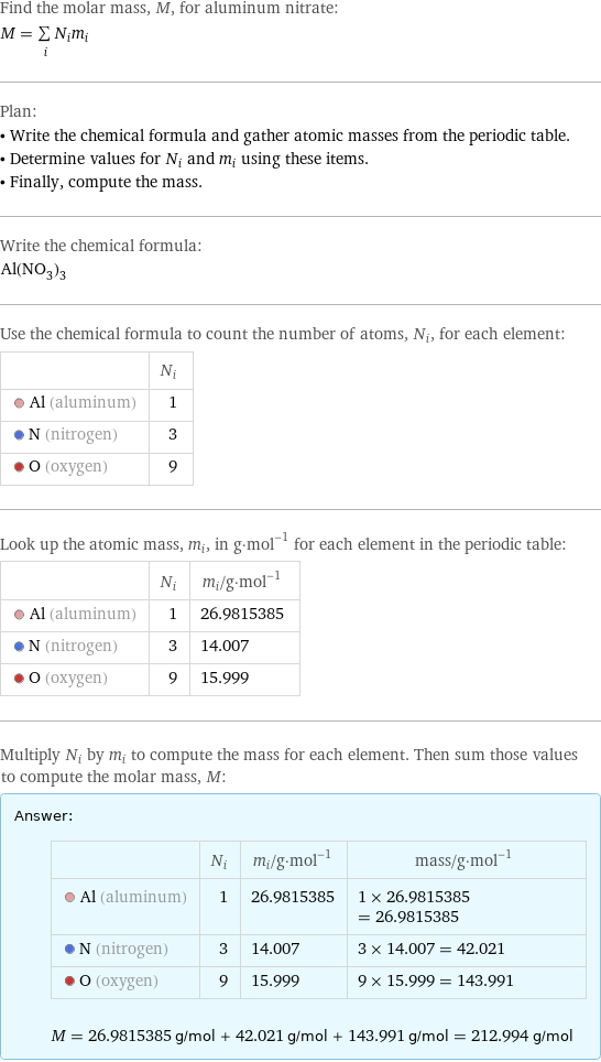 Find the molar mass, M, for aluminum nitrate: M = sum _iN_im_i Plan: • Write the chemical formula and gather atomic masses from the periodic table. • Determine values for N_i and m_i using these items. • Finally, compute the mass. Write the chemical formula: Al(NO_3)_3 Use the chemical formula to count the number of atoms, N_i, for each element:  | N_i  Al (aluminum) | 1  N (nitrogen) | 3  O (oxygen) | 9 Look up the atomic mass, m_i, in g·mol^(-1) for each element in the periodic table:  | N_i | m_i/g·mol^(-1)  Al (aluminum) | 1 | 26.9815385  N (nitrogen) | 3 | 14.007  O (oxygen) | 9 | 15.999 Multiply N_i by m_i to compute the mass for each element. Then sum those values to compute the molar mass, M: Answer: |   | | N_i | m_i/g·mol^(-1) | mass/g·mol^(-1)  Al (aluminum) | 1 | 26.9815385 | 1 × 26.9815385 = 26.9815385  N (nitrogen) | 3 | 14.007 | 3 × 14.007 = 42.021  O (oxygen) | 9 | 15.999 | 9 × 15.999 = 143.991  M = 26.9815385 g/mol + 42.021 g/mol + 143.991 g/mol = 212.994 g/mol