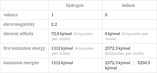  | hydrogen | helium valence | 1 | 0 electronegativity | 2.2 |  electron affinity | 72.8 kJ/mol (kilojoules per mole) | 0 kJ/mol (kilojoules per mole) first ionization energy | 1312 kJ/mol (kilojoules per mole) | 2372.3 kJ/mol (kilojoules per mole) ionization energies | 1312 kJ/mol | 2372.3 kJ/mol | 5250.5 kJ/mol