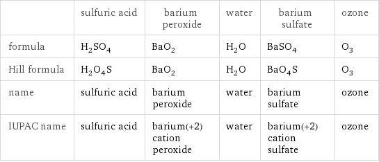  | sulfuric acid | barium peroxide | water | barium sulfate | ozone formula | H_2SO_4 | BaO_2 | H_2O | BaSO_4 | O_3 Hill formula | H_2O_4S | BaO_2 | H_2O | BaO_4S | O_3 name | sulfuric acid | barium peroxide | water | barium sulfate | ozone IUPAC name | sulfuric acid | barium(+2) cation peroxide | water | barium(+2) cation sulfate | ozone