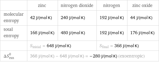  | zinc | nitrogen dioxide | nitrogen | zinc oxide molecular entropy | 42 J/(mol K) | 240 J/(mol K) | 192 J/(mol K) | 44 J/(mol K) total entropy | 168 J/(mol K) | 480 J/(mol K) | 192 J/(mol K) | 176 J/(mol K)  | S_initial = 648 J/(mol K) | | S_final = 368 J/(mol K) |  ΔS_rxn^0 | 368 J/(mol K) - 648 J/(mol K) = -280 J/(mol K) (exoentropic) | | |  