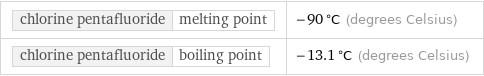 chlorine pentafluoride | melting point | -90 °C (degrees Celsius) chlorine pentafluoride | boiling point | -13.1 °C (degrees Celsius)