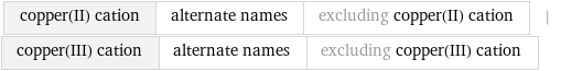 copper(II) cation | alternate names | excluding copper(II) cation | copper(III) cation | alternate names | excluding copper(III) cation