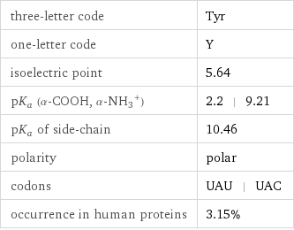 three-letter code | Tyr one-letter code | Y isoelectric point | 5.64 pK_a (α-COOH, (α-NH_3)^+) | 2.2 | 9.21 pK_a of side-chain | 10.46 polarity | polar codons | UAU | UAC occurrence in human proteins | 3.15%