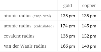 | gold | copper atomic radius (empirical) | 135 pm | 135 pm atomic radius (calculated) | 174 pm | 145 pm covalent radius | 136 pm | 132 pm van der Waals radius | 166 pm | 140 pm