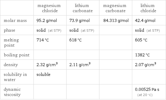  | magnesium chloride | lithium carbonate | magnesium carbonate | lithium chloride molar mass | 95.2 g/mol | 73.9 g/mol | 84.313 g/mol | 42.4 g/mol phase | solid (at STP) | solid (at STP) | | solid (at STP) melting point | 714 °C | 618 °C | | 605 °C boiling point | | | | 1382 °C density | 2.32 g/cm^3 | 2.11 g/cm^3 | | 2.07 g/cm^3 solubility in water | soluble | | |  dynamic viscosity | | | | 0.00525 Pa s (at 20 °C)