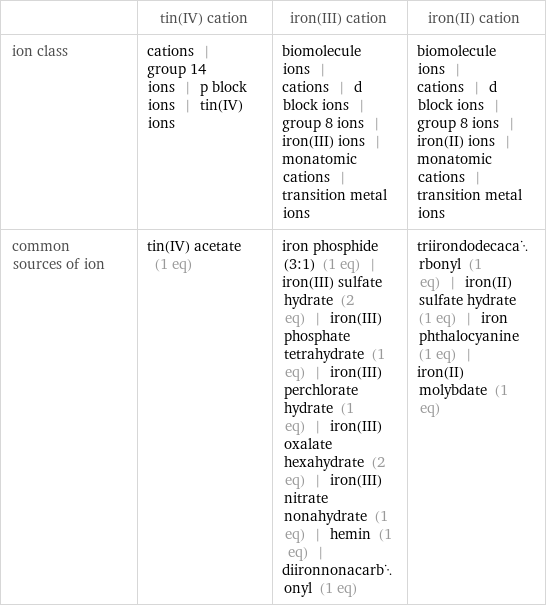  | tin(IV) cation | iron(III) cation | iron(II) cation ion class | cations | group 14 ions | p block ions | tin(IV) ions | biomolecule ions | cations | d block ions | group 8 ions | iron(III) ions | monatomic cations | transition metal ions | biomolecule ions | cations | d block ions | group 8 ions | iron(II) ions | monatomic cations | transition metal ions common sources of ion | tin(IV) acetate (1 eq) | iron phosphide (3:1) (1 eq) | iron(III) sulfate hydrate (2 eq) | iron(III) phosphate tetrahydrate (1 eq) | iron(III) perchlorate hydrate (1 eq) | iron(III) oxalate hexahydrate (2 eq) | iron(III) nitrate nonahydrate (1 eq) | hemin (1 eq) | diironnonacarbonyl (1 eq) | triirondodecacarbonyl (1 eq) | iron(II) sulfate hydrate (1 eq) | iron phthalocyanine (1 eq) | iron(II) molybdate (1 eq)