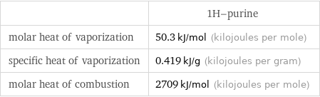  | 1H-purine molar heat of vaporization | 50.3 kJ/mol (kilojoules per mole) specific heat of vaporization | 0.419 kJ/g (kilojoules per gram) molar heat of combustion | 2709 kJ/mol (kilojoules per mole)
