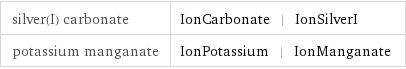 silver(I) carbonate | IonCarbonate | IonSilverI potassium manganate | IonPotassium | IonManganate
