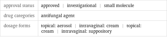 approval status | approved | investigational | small molecule drug categories | antifungal agent dosage forms | topical: aerosol | intravaginal: cream | topical: cream | intravaginal: suppository