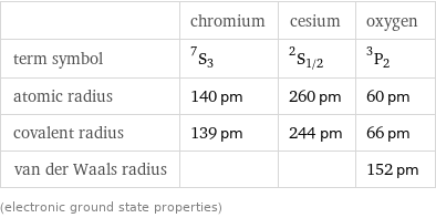  | chromium | cesium | oxygen term symbol | ^7S_3 | ^2S_(1/2) | ^3P_2 atomic radius | 140 pm | 260 pm | 60 pm covalent radius | 139 pm | 244 pm | 66 pm van der Waals radius | | | 152 pm (electronic ground state properties)