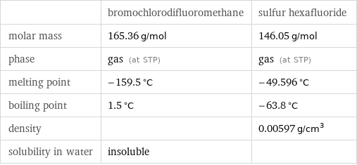  | bromochlorodifluoromethane | sulfur hexafluoride molar mass | 165.36 g/mol | 146.05 g/mol phase | gas (at STP) | gas (at STP) melting point | -159.5 °C | -49.596 °C boiling point | 1.5 °C | -63.8 °C density | | 0.00597 g/cm^3 solubility in water | insoluble | 