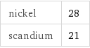 nickel | 28 scandium | 21