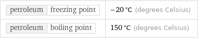 petroleum | freezing point | -20 °C (degrees Celsius) petroleum | boiling point | 150 °C (degrees Celsius)