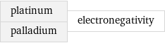 platinum palladium | electronegativity