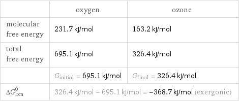  | oxygen | ozone molecular free energy | 231.7 kJ/mol | 163.2 kJ/mol total free energy | 695.1 kJ/mol | 326.4 kJ/mol  | G_initial = 695.1 kJ/mol | G_final = 326.4 kJ/mol ΔG_rxn^0 | 326.4 kJ/mol - 695.1 kJ/mol = -368.7 kJ/mol (exergonic) |  