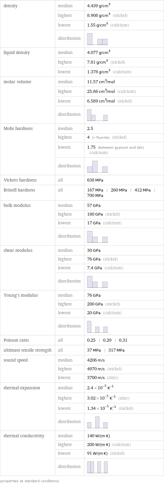 density | median | 4.439 g/cm^3  | highest | 8.908 g/cm^3 (nickel)  | lowest | 1.55 g/cm^3 (calcium)  | distribution |  liquid density | median | 4.077 g/cm^3  | highest | 7.81 g/cm^3 (nickel)  | lowest | 1.378 g/cm^3 (calcium) molar volume | median | 11.57 cm^3/mol  | highest | 25.86 cm^3/mol (calcium)  | lowest | 6.589 cm^3/mol (nickel)  | distribution |  Mohs hardness | median | 2.5  | highest | 4 (≈ fluorite) (nickel)  | lowest | 1.75 (between gypsum and talc) (calcium)  | distribution |  Vickers hardness | all | 638 MPa Brinell hardness | all | 167 MPa | 260 MPa | 412 MPa | 700 MPa bulk modulus | median | 57 GPa  | highest | 180 GPa (nickel)  | lowest | 17 GPa (calcium)  | distribution |  shear modulus | median | 30 GPa  | highest | 76 GPa (nickel)  | lowest | 7.4 GPa (calcium)  | distribution |  Young's modulus | median | 76 GPa  | highest | 200 GPa (nickel)  | lowest | 20 GPa (calcium)  | distribution |  Poisson ratio | all | 0.25 | 0.29 | 0.31 ultimate tensile strength | all | 37 MPa | 317 MPa sound speed | median | 4206 m/s  | highest | 4970 m/s (nickel)  | lowest | 3700 m/s (zinc) thermal expansion | median | 2.4×10^-5 K^(-1)  | highest | 3.02×10^-5 K^(-1) (zinc)  | lowest | 1.34×10^-5 K^(-1) (nickel)  | distribution |  thermal conductivity | median | 140 W/(m K)  | highest | 200 W/(m K) (calcium)  | lowest | 91 W/(m K) (nickel)  | distribution |  (properties at standard conditions)