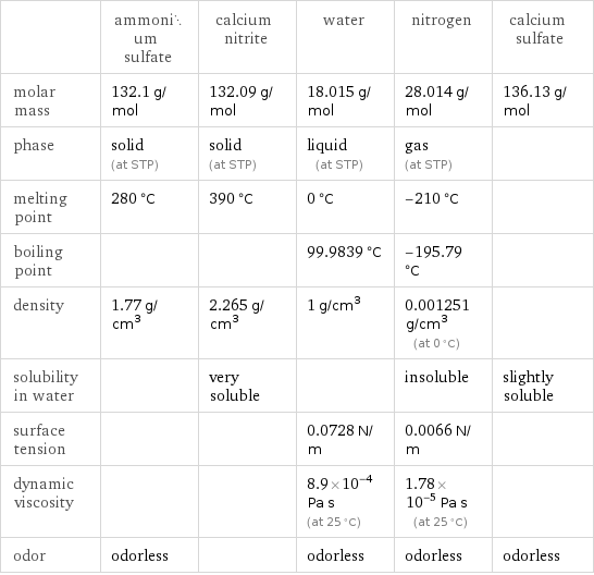  | ammonium sulfate | calcium nitrite | water | nitrogen | calcium sulfate molar mass | 132.1 g/mol | 132.09 g/mol | 18.015 g/mol | 28.014 g/mol | 136.13 g/mol phase | solid (at STP) | solid (at STP) | liquid (at STP) | gas (at STP) |  melting point | 280 °C | 390 °C | 0 °C | -210 °C |  boiling point | | | 99.9839 °C | -195.79 °C |  density | 1.77 g/cm^3 | 2.265 g/cm^3 | 1 g/cm^3 | 0.001251 g/cm^3 (at 0 °C) |  solubility in water | | very soluble | | insoluble | slightly soluble surface tension | | | 0.0728 N/m | 0.0066 N/m |  dynamic viscosity | | | 8.9×10^-4 Pa s (at 25 °C) | 1.78×10^-5 Pa s (at 25 °C) |  odor | odorless | | odorless | odorless | odorless