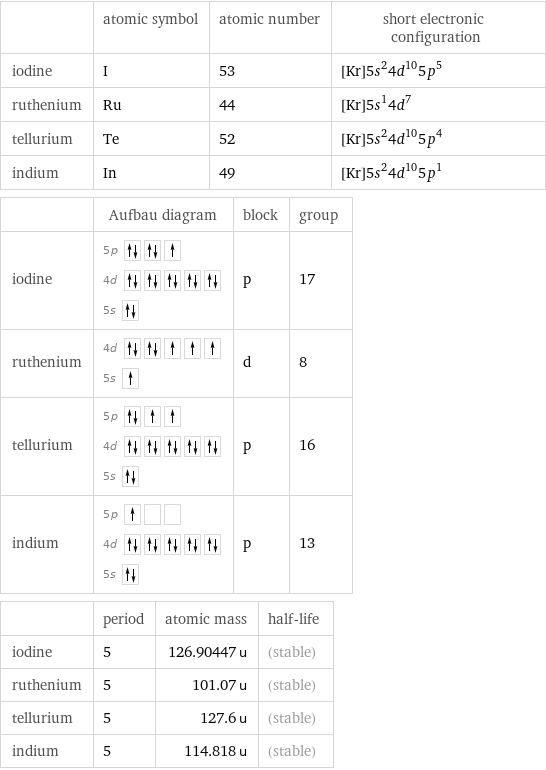  | atomic symbol | atomic number | short electronic configuration iodine | I | 53 | [Kr]5s^24d^105p^5 ruthenium | Ru | 44 | [Kr]5s^14d^7 tellurium | Te | 52 | [Kr]5s^24d^105p^4 indium | In | 49 | [Kr]5s^24d^105p^1  | Aufbau diagram | block | group iodine | 5p  4d  5s | p | 17 ruthenium | 4d  5s | d | 8 tellurium | 5p  4d  5s | p | 16 indium | 5p  4d  5s | p | 13  | period | atomic mass | half-life iodine | 5 | 126.90447 u | (stable) ruthenium | 5 | 101.07 u | (stable) tellurium | 5 | 127.6 u | (stable) indium | 5 | 114.818 u | (stable)