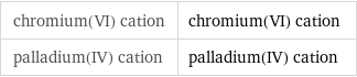 chromium(VI) cation | chromium(VI) cation palladium(IV) cation | palladium(IV) cation