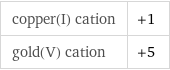 copper(I) cation | +1 gold(V) cation | +5