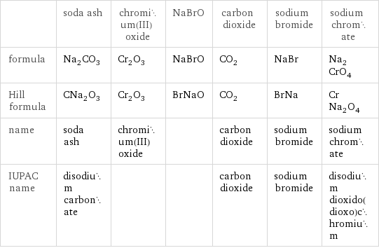  | soda ash | chromium(III) oxide | NaBrO | carbon dioxide | sodium bromide | sodium chromate formula | Na_2CO_3 | Cr_2O_3 | NaBrO | CO_2 | NaBr | Na_2CrO_4 Hill formula | CNa_2O_3 | Cr_2O_3 | BrNaO | CO_2 | BrNa | CrNa_2O_4 name | soda ash | chromium(III) oxide | | carbon dioxide | sodium bromide | sodium chromate IUPAC name | disodium carbonate | | | carbon dioxide | sodium bromide | disodium dioxido(dioxo)chromium