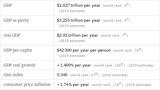 GDP | $2.827 trillion per year (world rank: 6th) (2019 estimate) GDP at parity | $3.255 trillion per year (world rank: 9th) (2019 estimate) real GDP | $2.92 trillion per year (world rank: 7th) (2019 estimate) GDP per capita | $42300 per year per person (world rank: 33rd) (2019 estimate) GDP real growth | +1.409% per year (world rank: 156th) (2019 estimate) Gini index | 0.348 (world rank: 57th) (2016 estimate) consumer price inflation | +1.74% per year (world rank: 118th) (2019 estimate)