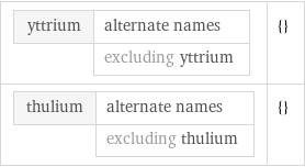 yttrium | alternate names  | excluding yttrium | {} thulium | alternate names  | excluding thulium | {}