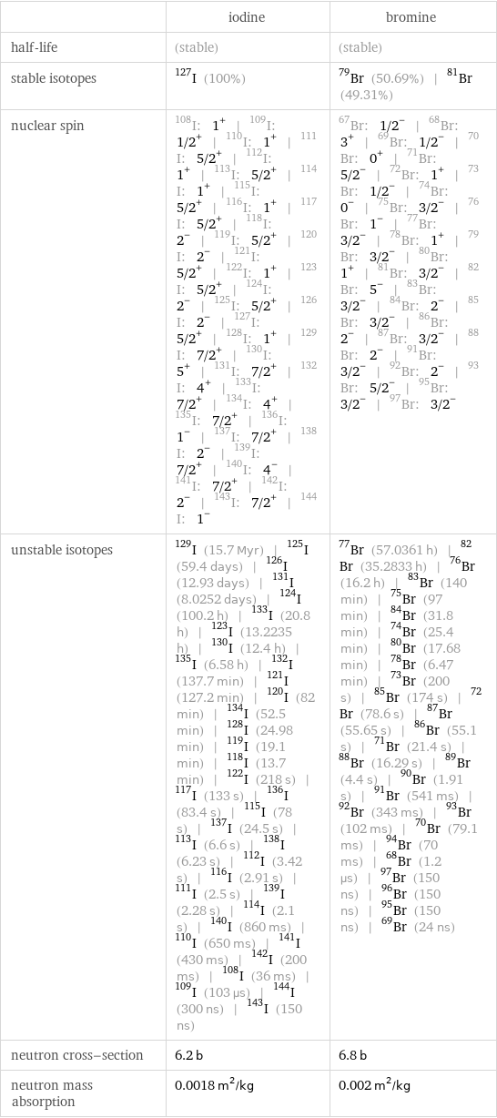  | iodine | bromine half-life | (stable) | (stable) stable isotopes | I-127 (100%) | Br-79 (50.69%) | Br-81 (49.31%) nuclear spin | I-108: 1^+ | I-109: 1/2^+ | I-110: 1^+ | I-111: 5/2^+ | I-112: 1^+ | I-113: 5/2^+ | I-114: 1^+ | I-115: 5/2^+ | I-116: 1^+ | I-117: 5/2^+ | I-118: 2^- | I-119: 5/2^+ | I-120: 2^- | I-121: 5/2^+ | I-122: 1^+ | I-123: 5/2^+ | I-124: 2^- | I-125: 5/2^+ | I-126: 2^- | I-127: 5/2^+ | I-128: 1^+ | I-129: 7/2^+ | I-130: 5^+ | I-131: 7/2^+ | I-132: 4^+ | I-133: 7/2^+ | I-134: 4^+ | I-135: 7/2^+ | I-136: 1^- | I-137: 7/2^+ | I-138: 2^- | I-139: 7/2^+ | I-140: 4^- | I-141: 7/2^+ | I-142: 2^- | I-143: 7/2^+ | I-144: 1^- | Br-67: 1/2^- | Br-68: 3^+ | Br-69: 1/2^- | Br-70: 0^+ | Br-71: 5/2^- | Br-72: 1^+ | Br-73: 1/2^- | Br-74: 0^- | Br-75: 3/2^- | Br-76: 1^- | Br-77: 3/2^- | Br-78: 1^+ | Br-79: 3/2^- | Br-80: 1^+ | Br-81: 3/2^- | Br-82: 5^- | Br-83: 3/2^- | Br-84: 2^- | Br-85: 3/2^- | Br-86: 2^- | Br-87: 3/2^- | Br-88: 2^- | Br-91: 3/2^- | Br-92: 2^- | Br-93: 5/2^- | Br-95: 3/2^- | Br-97: 3/2^- unstable isotopes | I-129 (15.7 Myr) | I-125 (59.4 days) | I-126 (12.93 days) | I-131 (8.0252 days) | I-124 (100.2 h) | I-133 (20.8 h) | I-123 (13.2235 h) | I-130 (12.4 h) | I-135 (6.58 h) | I-132 (137.7 min) | I-121 (127.2 min) | I-120 (82 min) | I-134 (52.5 min) | I-128 (24.98 min) | I-119 (19.1 min) | I-118 (13.7 min) | I-122 (218 s) | I-117 (133 s) | I-136 (83.4 s) | I-115 (78 s) | I-137 (24.5 s) | I-113 (6.6 s) | I-138 (6.23 s) | I-112 (3.42 s) | I-116 (2.91 s) | I-111 (2.5 s) | I-139 (2.28 s) | I-114 (2.1 s) | I-140 (860 ms) | I-110 (650 ms) | I-141 (430 ms) | I-142 (200 ms) | I-108 (36 ms) | I-109 (103 µs) | I-144 (300 ns) | I-143 (150 ns) | Br-77 (57.0361 h) | Br-82 (35.2833 h) | Br-76 (16.2 h) | Br-83 (140 min) | Br-75 (97 min) | Br-84 (31.8 min) | Br-74 (25.4 min) | Br-80 (17.68 min) | Br-78 (6.47 min) | Br-73 (200 s) | Br-85 (174 s) | Br-72 (78.6 s) | Br-87 (55.65 s) | Br-86 (55.1 s) | Br-71 (21.4 s) | Br-88 (16.29 s) | Br-89 (4.4 s) | Br-90 (1.91 s) | Br-91 (541 ms) | Br-92 (343 ms) | Br-93 (102 ms) | Br-70 (79.1 ms) | Br-94 (70 ms) | Br-68 (1.2 µs) | Br-97 (150 ns) | Br-96 (150 ns) | Br-95 (150 ns) | Br-69 (24 ns) neutron cross-section | 6.2 b | 6.8 b neutron mass absorption | 0.0018 m^2/kg | 0.002 m^2/kg