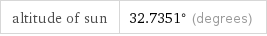 altitude of sun | 32.7351° (degrees)