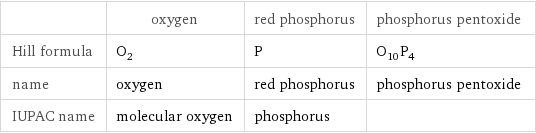 | oxygen | red phosphorus | phosphorus pentoxide Hill formula | O_2 | P | O_10P_4 name | oxygen | red phosphorus | phosphorus pentoxide IUPAC name | molecular oxygen | phosphorus | 