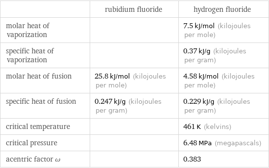  | rubidium fluoride | hydrogen fluoride molar heat of vaporization | | 7.5 kJ/mol (kilojoules per mole) specific heat of vaporization | | 0.37 kJ/g (kilojoules per gram) molar heat of fusion | 25.8 kJ/mol (kilojoules per mole) | 4.58 kJ/mol (kilojoules per mole) specific heat of fusion | 0.247 kJ/g (kilojoules per gram) | 0.229 kJ/g (kilojoules per gram) critical temperature | | 461 K (kelvins) critical pressure | | 6.48 MPa (megapascals) acentric factor ω | | 0.383