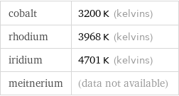 cobalt | 3200 K (kelvins) rhodium | 3968 K (kelvins) iridium | 4701 K (kelvins) meitnerium | (data not available)