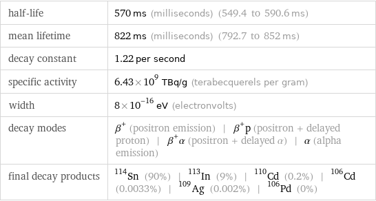 half-life | 570 ms (milliseconds) (549.4 to 590.6 ms) mean lifetime | 822 ms (milliseconds) (792.7 to 852 ms) decay constant | 1.22 per second specific activity | 6.43×10^9 TBq/g (terabecquerels per gram) width | 8×10^-16 eV (electronvolts) decay modes | β^+ (positron emission) | β^+p (positron + delayed proton) | β^+α (positron + delayed α) | α (alpha emission) final decay products | Sn-114 (90%) | In-113 (9%) | Cd-110 (0.2%) | Cd-106 (0.0033%) | Ag-109 (0.002%) | Pd-106 (0%)