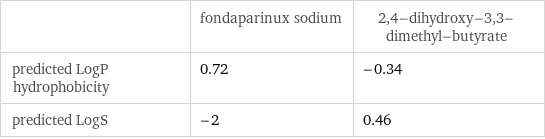  | fondaparinux sodium | 2, 4-dihydroxy-3, 3-dimethyl-butyrate predicted LogP hydrophobicity | 0.72 | -0.34 predicted LogS | -2 | 0.46