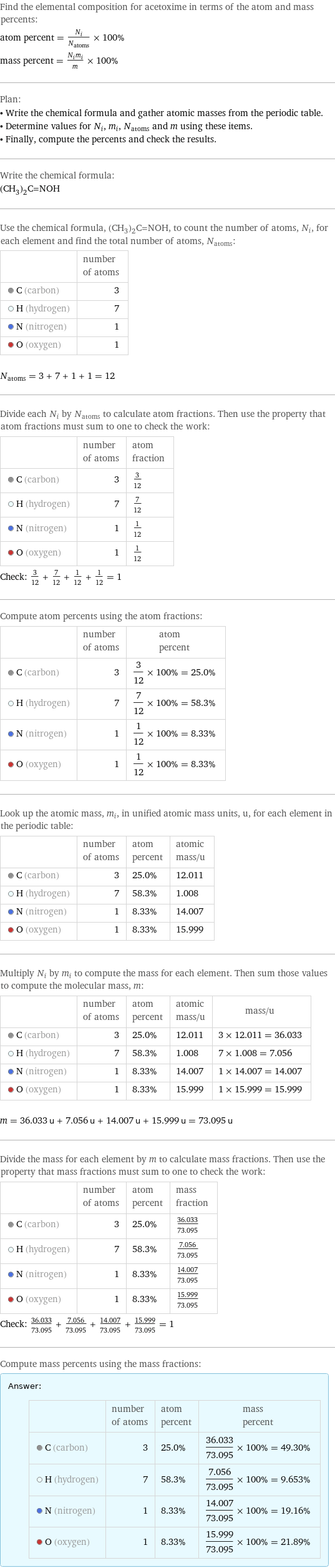 Find the elemental composition for acetoxime in terms of the atom and mass percents: atom percent = N_i/N_atoms × 100% mass percent = (N_im_i)/m × 100% Plan: • Write the chemical formula and gather atomic masses from the periodic table. • Determine values for N_i, m_i, N_atoms and m using these items. • Finally, compute the percents and check the results. Write the chemical formula: (CH_3)_2C=NOH Use the chemical formula, (CH_3)_2C=NOH, to count the number of atoms, N_i, for each element and find the total number of atoms, N_atoms:  | number of atoms  C (carbon) | 3  H (hydrogen) | 7  N (nitrogen) | 1  O (oxygen) | 1  N_atoms = 3 + 7 + 1 + 1 = 12 Divide each N_i by N_atoms to calculate atom fractions. Then use the property that atom fractions must sum to one to check the work:  | number of atoms | atom fraction  C (carbon) | 3 | 3/12  H (hydrogen) | 7 | 7/12  N (nitrogen) | 1 | 1/12  O (oxygen) | 1 | 1/12 Check: 3/12 + 7/12 + 1/12 + 1/12 = 1 Compute atom percents using the atom fractions:  | number of atoms | atom percent  C (carbon) | 3 | 3/12 × 100% = 25.0%  H (hydrogen) | 7 | 7/12 × 100% = 58.3%  N (nitrogen) | 1 | 1/12 × 100% = 8.33%  O (oxygen) | 1 | 1/12 × 100% = 8.33% Look up the atomic mass, m_i, in unified atomic mass units, u, for each element in the periodic table:  | number of atoms | atom percent | atomic mass/u  C (carbon) | 3 | 25.0% | 12.011  H (hydrogen) | 7 | 58.3% | 1.008  N (nitrogen) | 1 | 8.33% | 14.007  O (oxygen) | 1 | 8.33% | 15.999 Multiply N_i by m_i to compute the mass for each element. Then sum those values to compute the molecular mass, m:  | number of atoms | atom percent | atomic mass/u | mass/u  C (carbon) | 3 | 25.0% | 12.011 | 3 × 12.011 = 36.033  H (hydrogen) | 7 | 58.3% | 1.008 | 7 × 1.008 = 7.056  N (nitrogen) | 1 | 8.33% | 14.007 | 1 × 14.007 = 14.007  O (oxygen) | 1 | 8.33% | 15.999 | 1 × 15.999 = 15.999  m = 36.033 u + 7.056 u + 14.007 u + 15.999 u = 73.095 u Divide the mass for each element by m to calculate mass fractions. Then use the property that mass fractions must sum to one to check the work:  | number of atoms | atom percent | mass fraction  C (carbon) | 3 | 25.0% | 36.033/73.095  H (hydrogen) | 7 | 58.3% | 7.056/73.095  N (nitrogen) | 1 | 8.33% | 14.007/73.095  O (oxygen) | 1 | 8.33% | 15.999/73.095 Check: 36.033/73.095 + 7.056/73.095 + 14.007/73.095 + 15.999/73.095 = 1 Compute mass percents using the mass fractions: Answer: |   | | number of atoms | atom percent | mass percent  C (carbon) | 3 | 25.0% | 36.033/73.095 × 100% = 49.30%  H (hydrogen) | 7 | 58.3% | 7.056/73.095 × 100% = 9.653%  N (nitrogen) | 1 | 8.33% | 14.007/73.095 × 100% = 19.16%  O (oxygen) | 1 | 8.33% | 15.999/73.095 × 100% = 21.89%