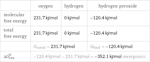  | oxygen | hydrogen | hydrogen peroxide molecular free energy | 231.7 kJ/mol | 0 kJ/mol | -120.4 kJ/mol total free energy | 231.7 kJ/mol | 0 kJ/mol | -120.4 kJ/mol  | G_initial = 231.7 kJ/mol | | G_final = -120.4 kJ/mol ΔG_rxn^0 | -120.4 kJ/mol - 231.7 kJ/mol = -352.1 kJ/mol (exergonic) | |  