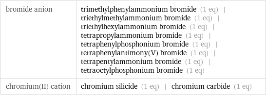 bromide anion | trimethylphenylammonium bromide (1 eq) | triethylmethylammonium bromide (1 eq) | triethylhexylammonium bromide (1 eq) | tetrapropylammonium bromide (1 eq) | tetraphenylphosphonium bromide (1 eq) | tetraphenylantimony(V) bromide (1 eq) | tetrapentylammonium bromide (1 eq) | tetraoctylphosphonium bromide (1 eq) chromium(II) cation | chromium silicide (1 eq) | chromium carbide (1 eq)