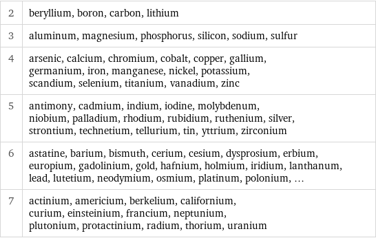 2 | beryllium, boron, carbon, lithium 3 | aluminum, magnesium, phosphorus, silicon, sodium, sulfur 4 | arsenic, calcium, chromium, cobalt, copper, gallium, germanium, iron, manganese, nickel, potassium, scandium, selenium, titanium, vanadium, zinc 5 | antimony, cadmium, indium, iodine, molybdenum, niobium, palladium, rhodium, rubidium, ruthenium, silver, strontium, technetium, tellurium, tin, yttrium, zirconium 6 | astatine, barium, bismuth, cerium, cesium, dysprosium, erbium, europium, gadolinium, gold, hafnium, holmium, iridium, lanthanum, lead, lutetium, neodymium, osmium, platinum, polonium, ... 7 | actinium, americium, berkelium, californium, curium, einsteinium, francium, neptunium, plutonium, protactinium, radium, thorium, uranium