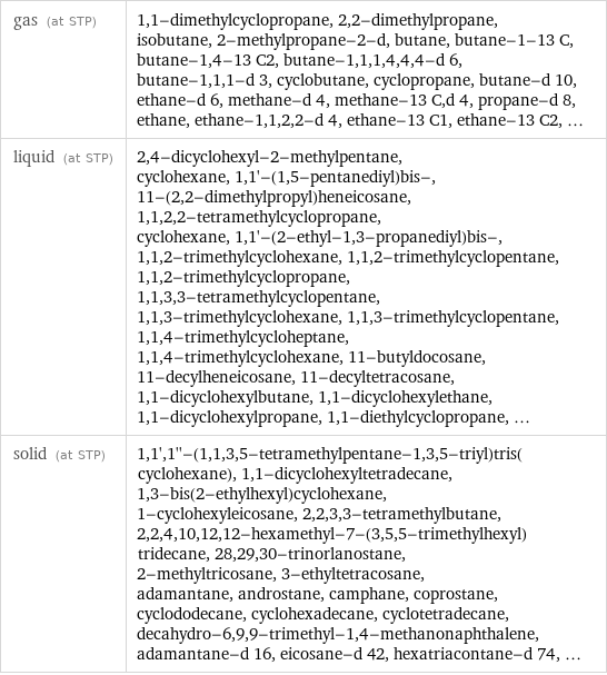 gas (at STP) | 1, 1-dimethylcyclopropane, 2, 2-dimethylpropane, isobutane, 2-methylpropane-2-d, butane, butane-1-13 C, butane-1, 4-13 C2, butane-1, 1, 1, 4, 4, 4-d 6, butane-1, 1, 1-d 3, cyclobutane, cyclopropane, butane-d 10, ethane-d 6, methane-d 4, methane-13 C, d 4, propane-d 8, ethane, ethane-1, 1, 2, 2-d 4, ethane-13 C1, ethane-13 C2, ... liquid (at STP) | 2, 4-dicyclohexyl-2-methylpentane, cyclohexane, 1, 1'-(1, 5-pentanediyl)bis-, 11-(2, 2-dimethylpropyl)heneicosane, 1, 1, 2, 2-tetramethylcyclopropane, cyclohexane, 1, 1'-(2-ethyl-1, 3-propanediyl)bis-, 1, 1, 2-trimethylcyclohexane, 1, 1, 2-trimethylcyclopentane, 1, 1, 2-trimethylcyclopropane, 1, 1, 3, 3-tetramethylcyclopentane, 1, 1, 3-trimethylcyclohexane, 1, 1, 3-trimethylcyclopentane, 1, 1, 4-trimethylcycloheptane, 1, 1, 4-trimethylcyclohexane, 11-butyldocosane, 11-decylheneicosane, 11-decyltetracosane, 1, 1-dicyclohexylbutane, 1, 1-dicyclohexylethane, 1, 1-dicyclohexylpropane, 1, 1-diethylcyclopropane, ... solid (at STP) | 1, 1', 1''-(1, 1, 3, 5-tetramethylpentane-1, 3, 5-triyl)tris(cyclohexane), 1, 1-dicyclohexyltetradecane, 1, 3-bis(2-ethylhexyl)cyclohexane, 1-cyclohexyleicosane, 2, 2, 3, 3-tetramethylbutane, 2, 2, 4, 10, 12, 12-hexamethyl-7-(3, 5, 5-trimethylhexyl)tridecane, 28, 29, 30-trinorlanostane, 2-methyltricosane, 3-ethyltetracosane, adamantane, androstane, camphane, coprostane, cyclododecane, cyclohexadecane, cyclotetradecane, decahydro-6, 9, 9-trimethyl-1, 4-methanonaphthalene, adamantane-d 16, eicosane-d 42, hexatriacontane-d 74, ...