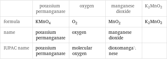  | potassium permanganate | oxygen | manganese dioxide | K2MnO2 formula | KMnO_4 | O_2 | MnO_2 | K2MnO2 name | potassium permanganate | oxygen | manganese dioxide |  IUPAC name | potassium permanganate | molecular oxygen | dioxomanganese | 