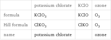  | potassium chlorate | KClO | ozone formula | KClO_3 | KClO | O_3 Hill formula | ClKO_3 | ClKO | O_3 name | potassium chlorate | | ozone