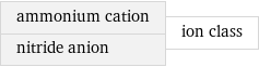 ammonium cation nitride anion | ion class