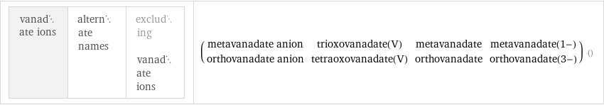 vanadate ions | alternate names | excluding vanadate ions | (metavanadate anion | trioxovanadate(V) | metavanadate | metavanadate(1-) orthovanadate anion | tetraoxovanadate(V) | orthovanadate | orthovanadate(3-)) ()