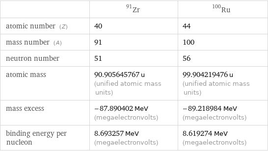  | Zr-91 | Ru-100 atomic number (Z) | 40 | 44 mass number (A) | 91 | 100 neutron number | 51 | 56 atomic mass | 90.905645767 u (unified atomic mass units) | 99.904219476 u (unified atomic mass units) mass excess | -87.890402 MeV (megaelectronvolts) | -89.218984 MeV (megaelectronvolts) binding energy per nucleon | 8.693257 MeV (megaelectronvolts) | 8.619274 MeV (megaelectronvolts)